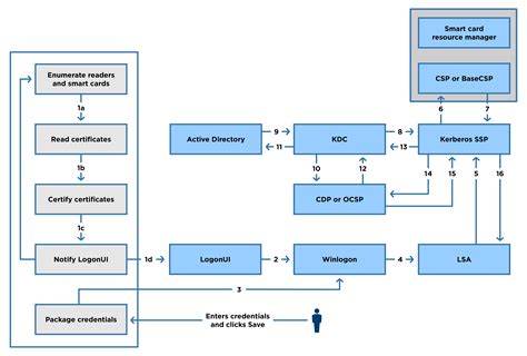 The operating system must implement smart card logons for 